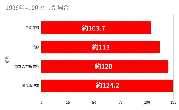 1996年と現在の日本の経済データ比較グラフ。1996年を100とした場合、現在の平均年収は約103.7とほぼ横ばいであるのに対し、物価は約113、国立大学授業料は約120、国民負担率は約124.2と、給料が増えない一方で負担だけが大きく上昇していることを示すグラフ。